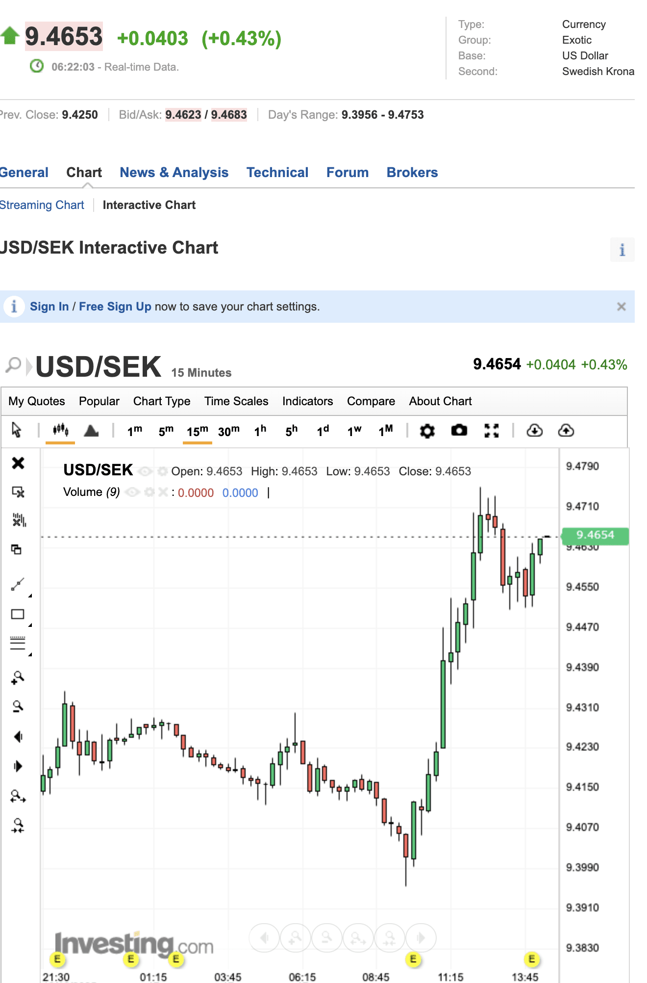 Изменение курса доллара к шведской кроне. Источник: Investing